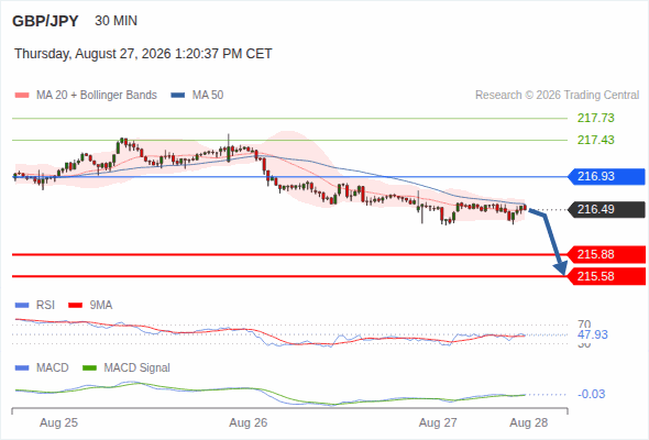 The downside prevails as long as 216.93 is resistance, with 215.88 and 215.58 as targets