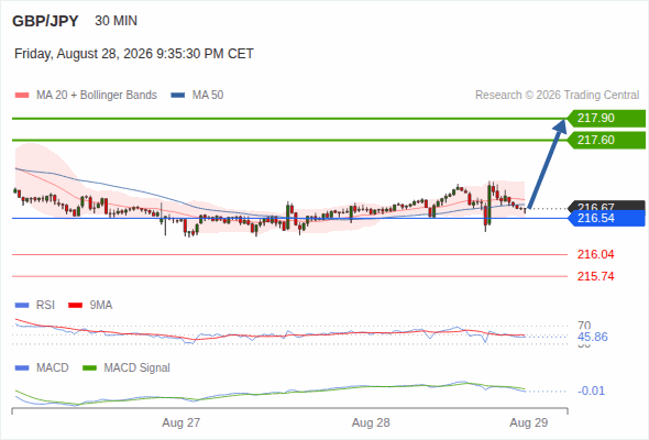 The upside prevails as long as 216.54 is support, with 217.60 and 217.90 as targets