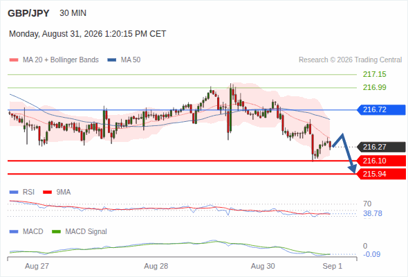 The downside prevails as long as 216.72 is resistance, with 216.10 and 215.94 as targets