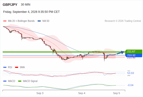 The MACD must break above its zero level to trigger further gains.