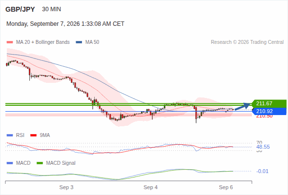 Our next up target stands at 211.67