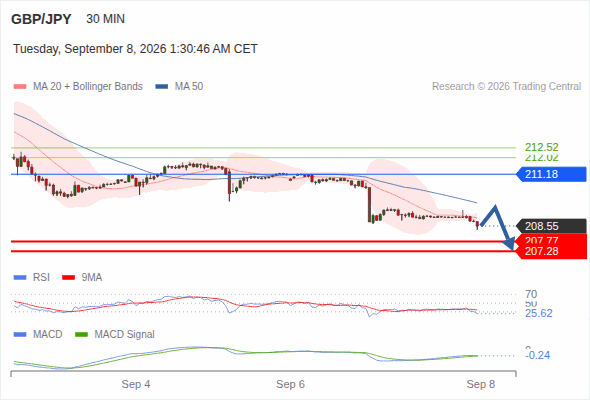 The downside prevails as long as 211.18 is resistance, with 207.77 and 207.28 as targets