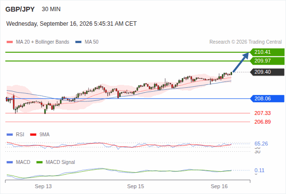 As long as 208.06 is support, look for 210.41
