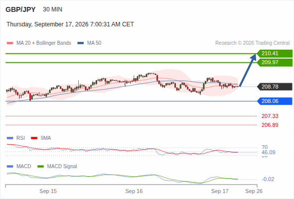 As long as 208.06 is support, look for 210.41