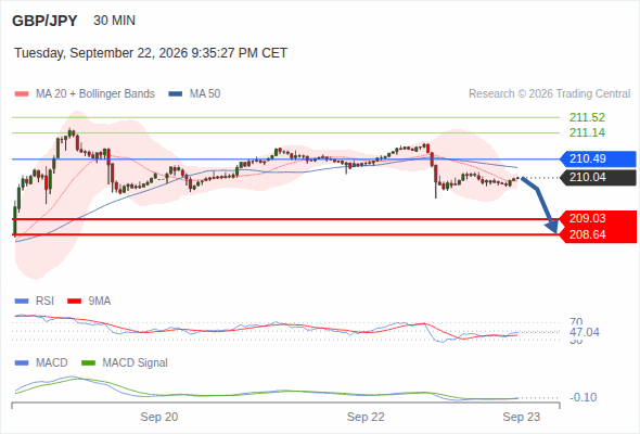 The downside prevails as long as 210.49 is resistance, with 209.03 and 208.64 as targets