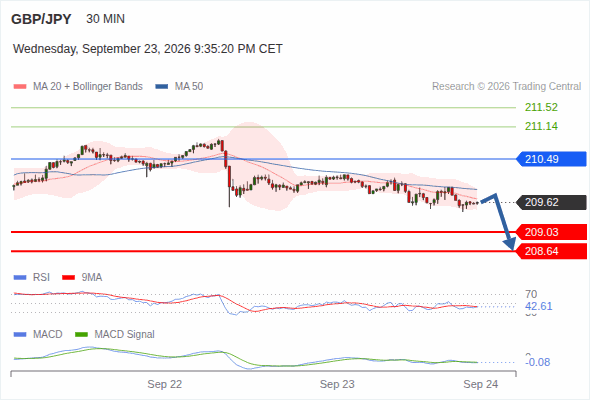 The downside prevails as long as 210.49 is resistance, with 209.03 and 208.64 as targets
