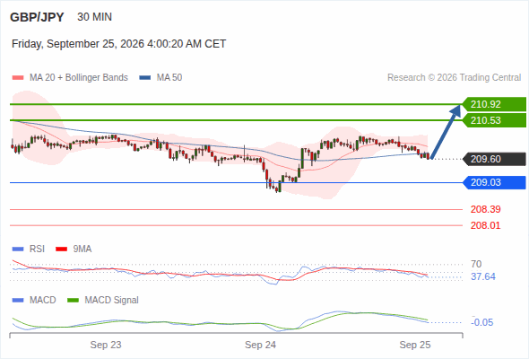 The upside prevails as long as 209.03 is support, with 210.53 and 210.92 as targets