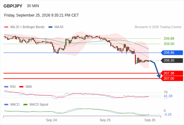 The downside prevails as long as 208.86 is resistance, with 207.38 and 207.00 as targets