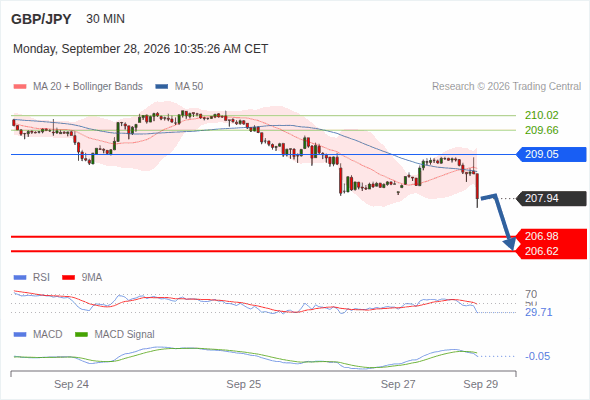 The downside prevails as long as 209.05 is resistance, with 206.98 and 206.62 as targets