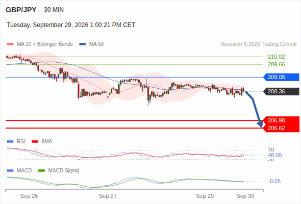 The downside prevails as long as 209.05 is resistance, with 206.98 and 206.62 as targets