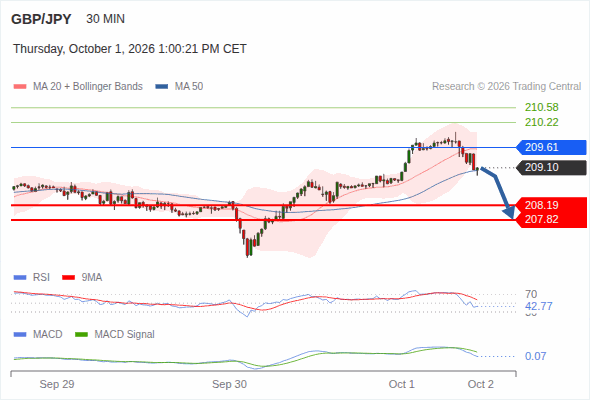 In spite of the current rebound, our pivot threshold at 209.61 has not been hit and our target remains 207.82