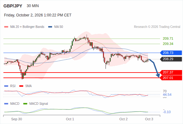 The downside prevails as long as 208.73 is resistance, with 207.37 and 207.01 as targets