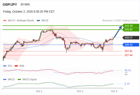 The upside prevails as long as 208.42 is support, with 209.82 and 210.18 as targets