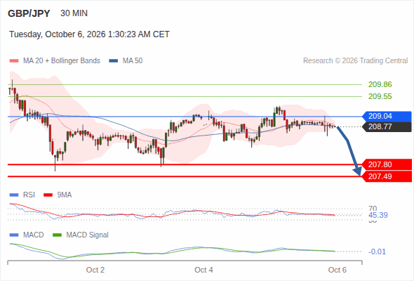 In spite of the current rebound, our pivot threshold at 209.04 has not been hit and our target remains 207.49