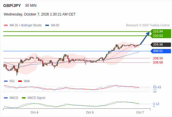 As long as 209.51 is support, look for 210.94