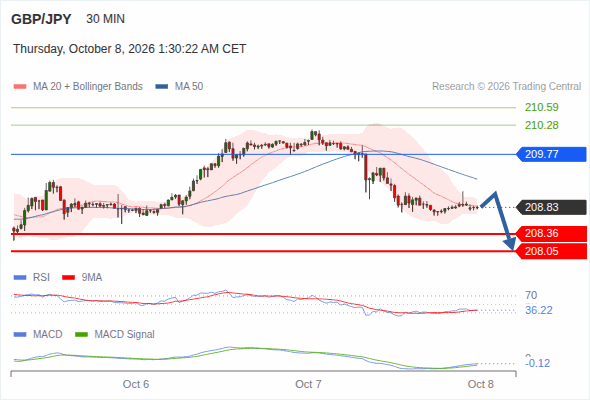 The downside prevails as long as 209.77 is resistance, with 208.36 and 208.05 as targets