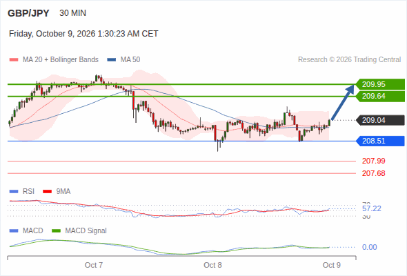 In spite of the current correction, a rebound near 209.95 is expected as long as 208.51 is still intact