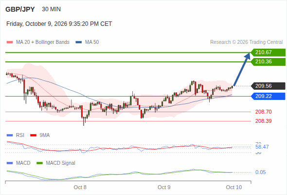 The upside prevails as long as 209.22 is support, with 210.36 and 210.67 as targets