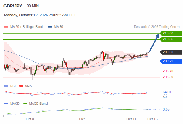 The upside prevails as long as 209.22 is support, with 210.36 and 210.67 as targets