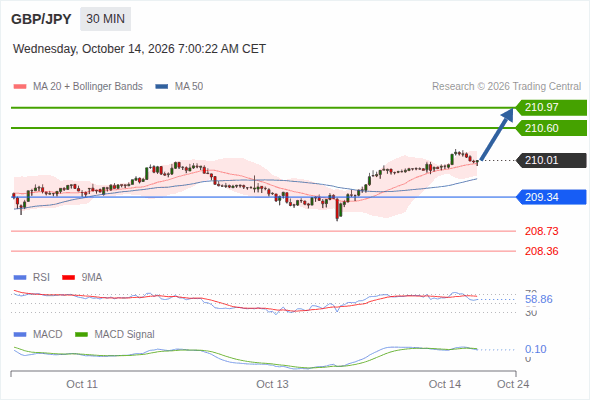 The upside prevails as long as 209.34 is support, with 210.60 and 210.97 as targets