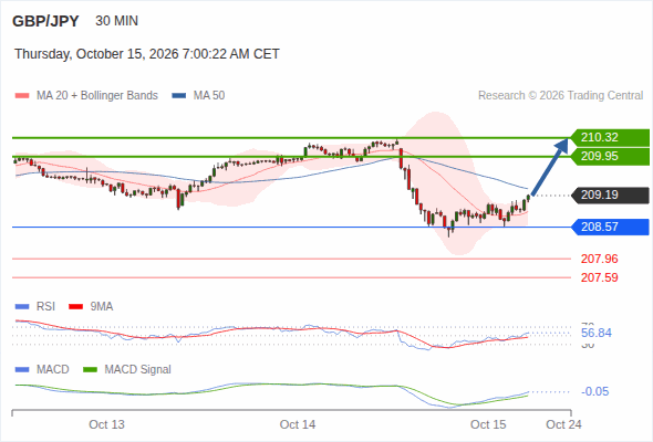 In spite of the current correction, a rebound near 210.32 is expected as long as 208.57 is still intact