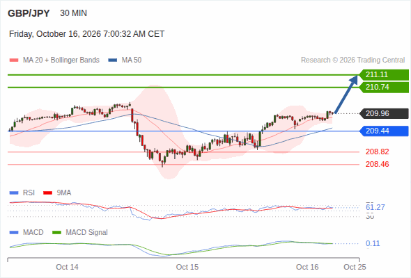 As long as 209.44 is support, look for 211.11