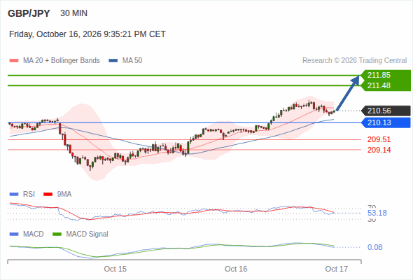 The upside prevails as long as 210.13 is support, with 211.48 and 211.85 as targets