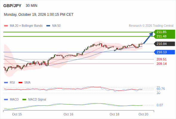 The upside prevails as long as 210.13 is support, with 211.48 and 211.85 as targets