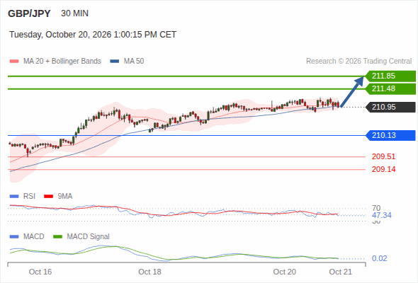 The upside prevails as long as 210.13 is support, with 211.48 and 211.85 as targets
