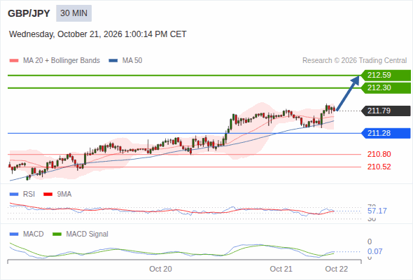 The upside prevails as long as 211.28 is support, with 212.30 and 212.59 as targets