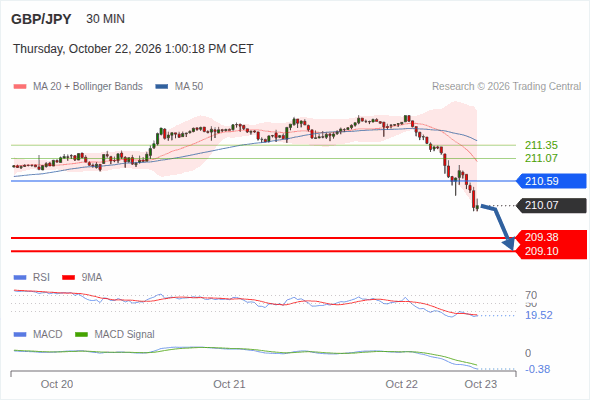 The downside prevails as long as 210.59 is resistance, with 209.38 and 209.10 as targets