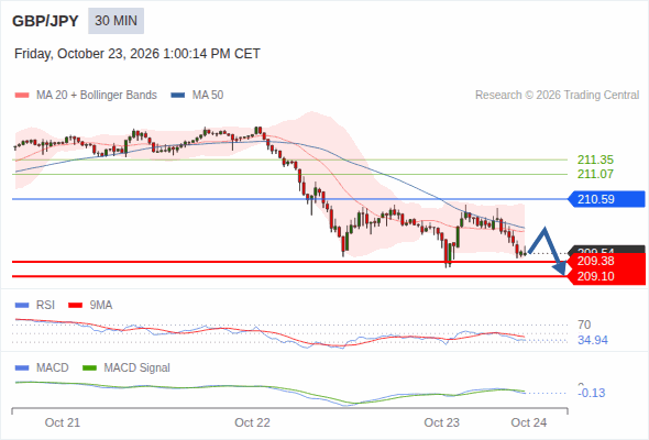 The downside prevails as long as 210.59 is resistance, with 209.38 and 209.10 as targets