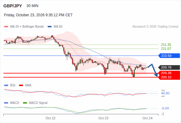 The downside prevails as long as 210.59 is resistance, with 209.38 and 209.10 as targets