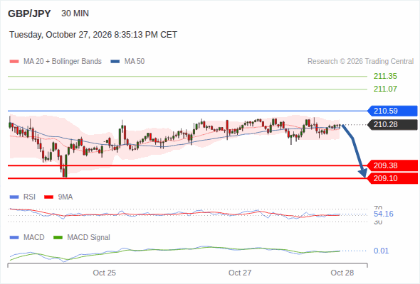 The downside prevails as long as 210.59 is resistance, with 209.38 and 209.10 as targets