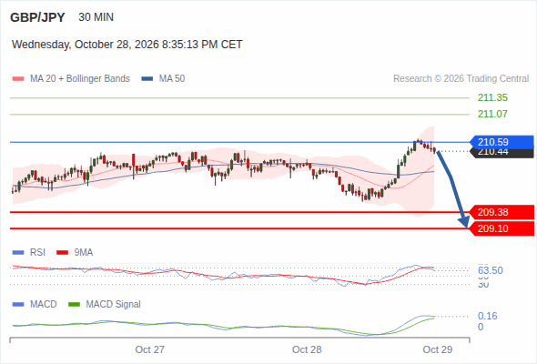 The downside prevails as long as 210.59 is resistance, with 209.38 and 209.10 as targets