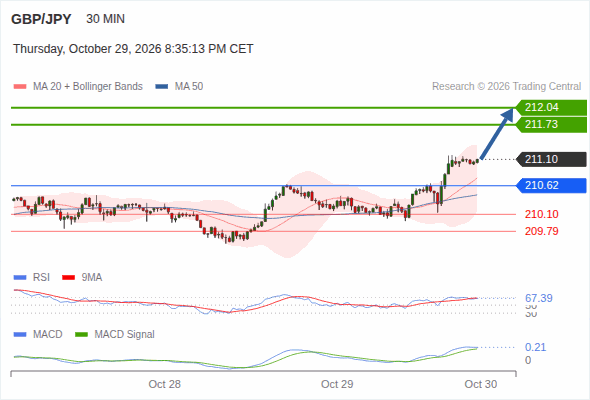 The upside prevails as long as 210.62 is support, with 211.73 and 212.04 as targets