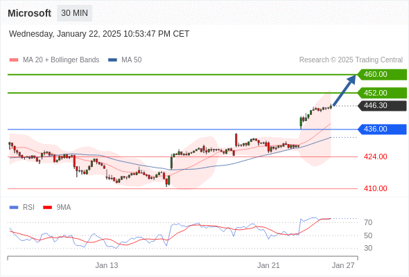 Microsoft Intraday: further advance.