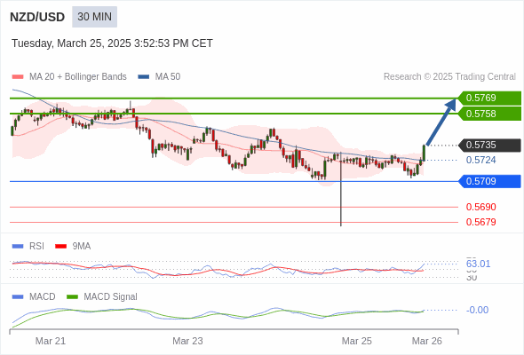 MACD ต้องทะลุเหนือระดับศูนย์ เพื่อทริกเกอร์กำไรเพิ่มเติม