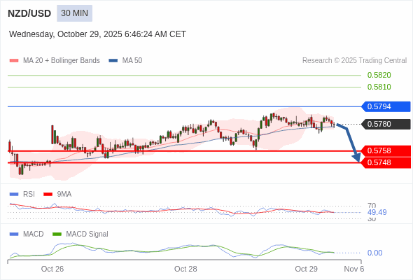 MACD必須跌穿0 軸,才能預期進一步下行。