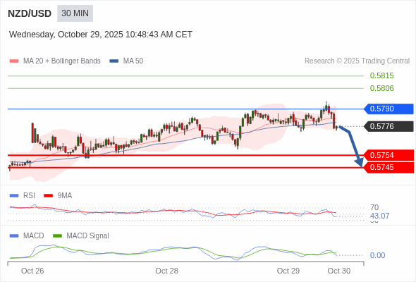Der MACD muss die Null-Linie überwinden, um weiteres Abwärtspotenzial erwarten zu können.