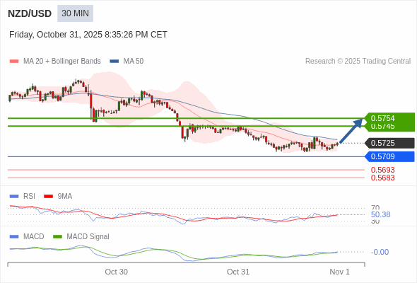 A MACD tem de atravessar o seu nível zero para desencadear novos ganhos.