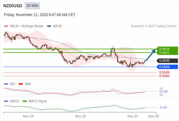 The MACD must break above its zero level to trigger further gains.