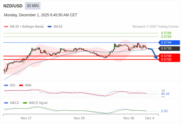The MACD must penetrate its zero line to expect further downside.