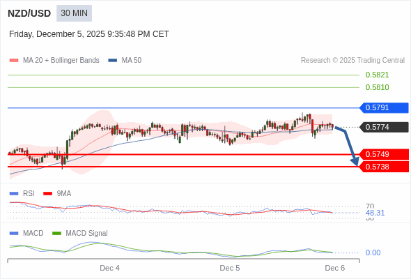 The MACD must penetrate its zero line to expect further downside.