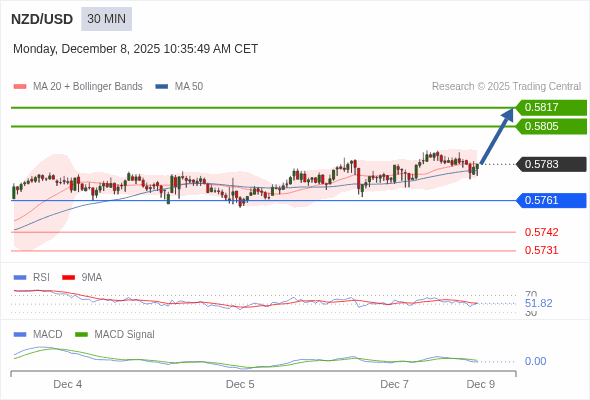 The price could retrace.