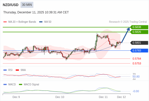 The penetration of 50 on the RSI should trigger further losses.