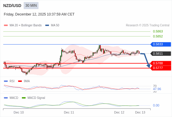 The break above the 50 area on the RSI should trigger further gains.