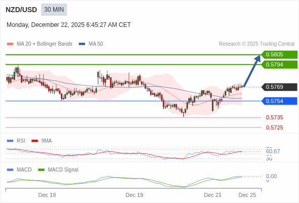 NZD/USD mungkin naik 25 - 36 pips.
