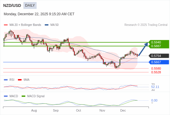 NZD/USD mungkin naik ke 0,5887 - 0,5940.