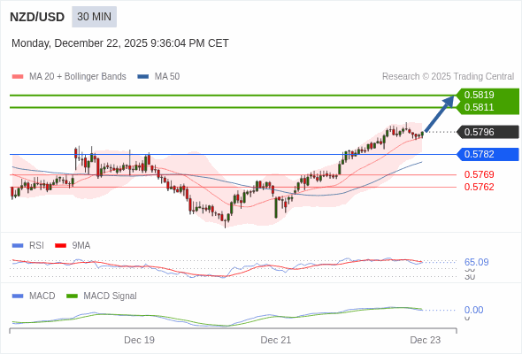NZD/USD mungkin naik 15 - 23 pips.